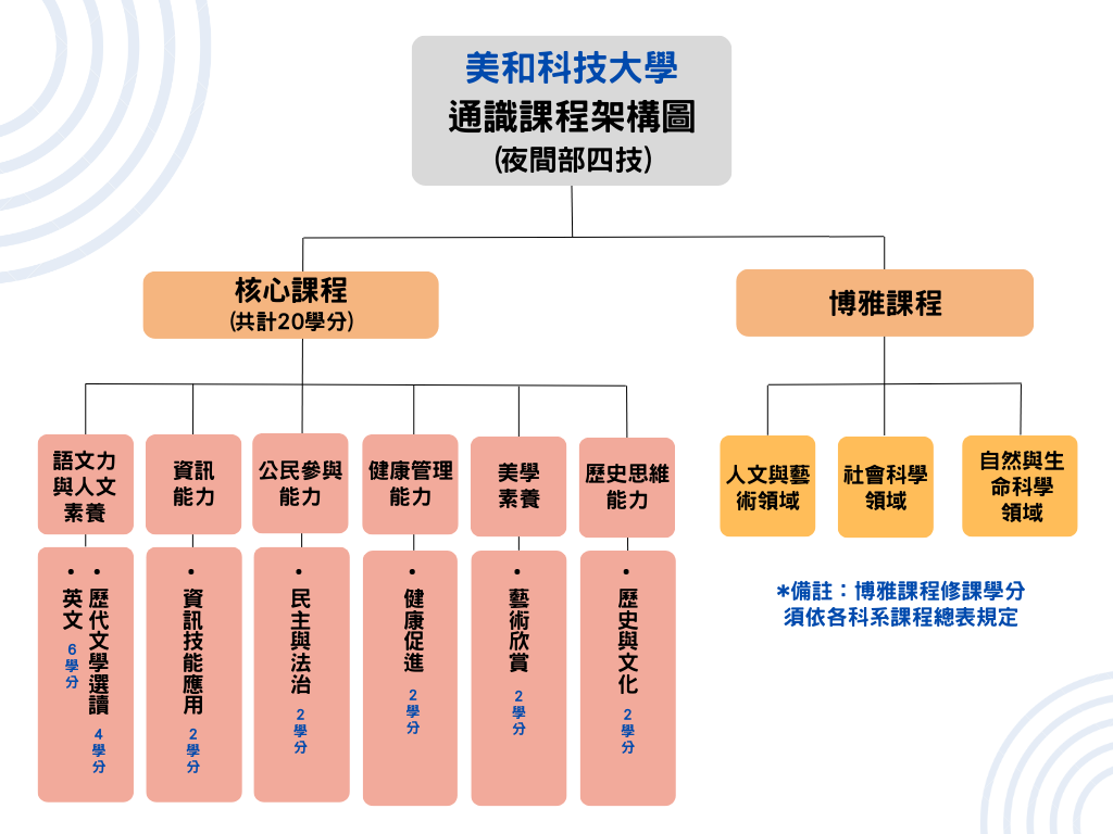 夜四技