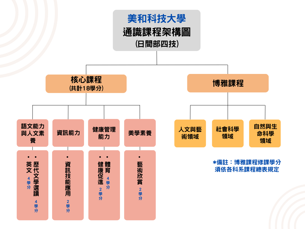 日四技